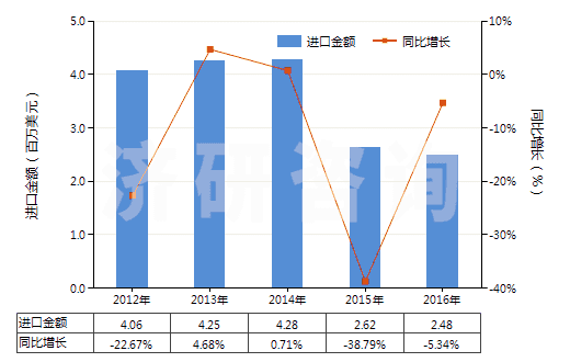 2012-2016年中國除墨劑、蠟紙改正液及類似品(HS38249020)進(jìn)口總額及增速統(tǒng)計